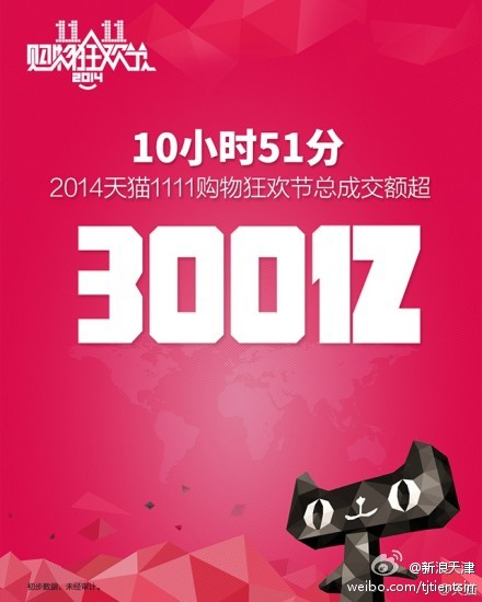 10 hours 51 minutes. 2014 Tmall 11/11 Shopping Carnival GMV [Gross Merchandise Volume] exceeded 3 billion RMB.  